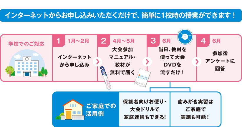 インターネットからお申し込みいただくだけで、簡単に1校時の授業ができます！