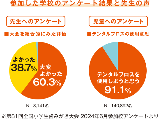 参加した学校のアンケート結果と先生の声